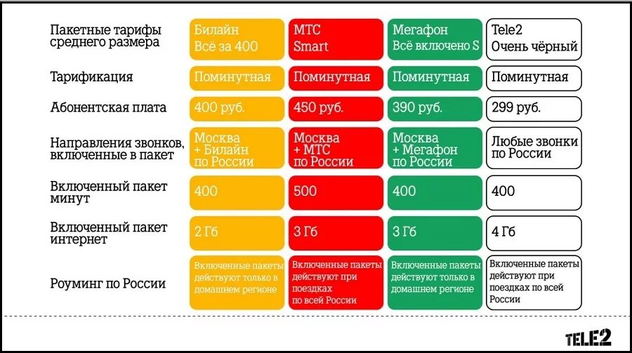 Какой оператор выгоднее для интернета. Tele2 тарифы. сравнение тарифов сотовых операторов. мобильная связь теле2 тарифы. сравнение тарифов операторов сотовой связи.