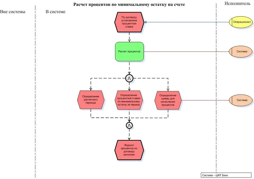 Блок схема бизнес процесса. Цепочка бизнес процессов. Описание бизнес процессов в виде блок схемы. Бизнес процесс в виде блок схемы. Минимальный остаток по счету