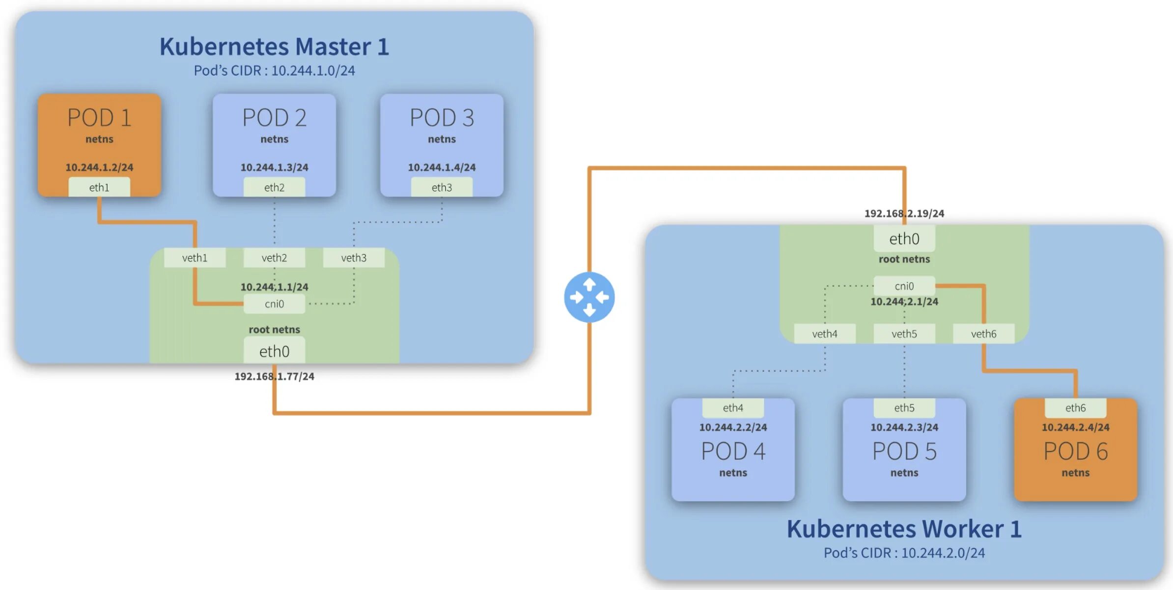 Kubernetes hosts. Kubernetes calico. kubernetes network. kubernetes network cni. flannel kubernetes.