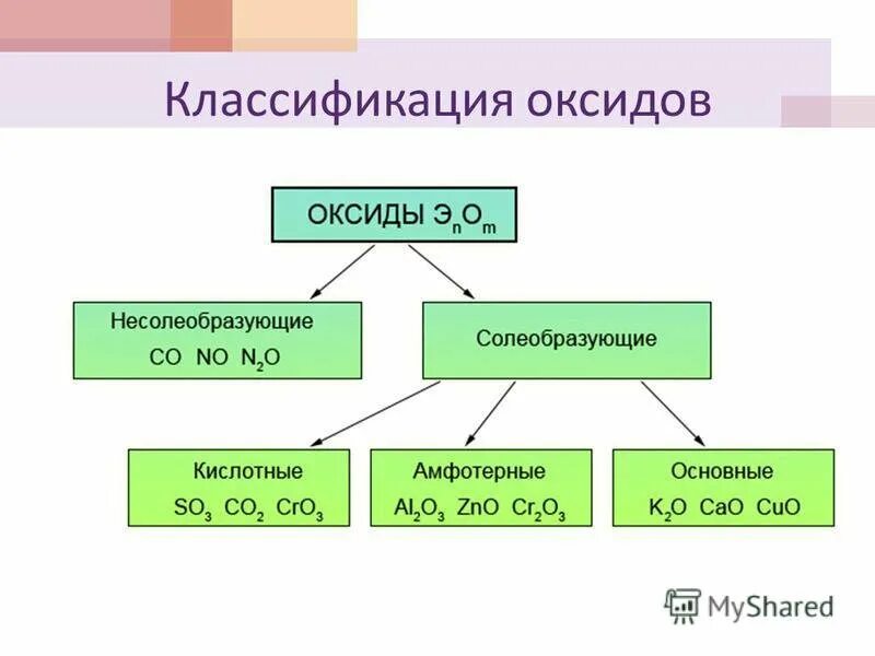 Амфотерные и несолеобразующие оксиды. Классификация оксидов основные кислотные амфотерные. классификация солеобразующих оксидов основные кислотные амфотерные. схема классификации оксидов 8 класс. оксиды кислотные основные солеобразующие.