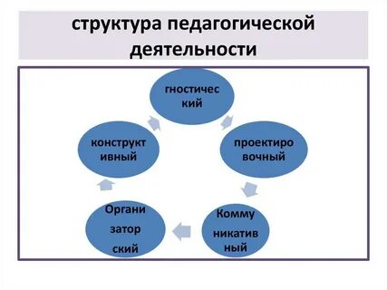 Какие элементы выделяют в структуре деятельности