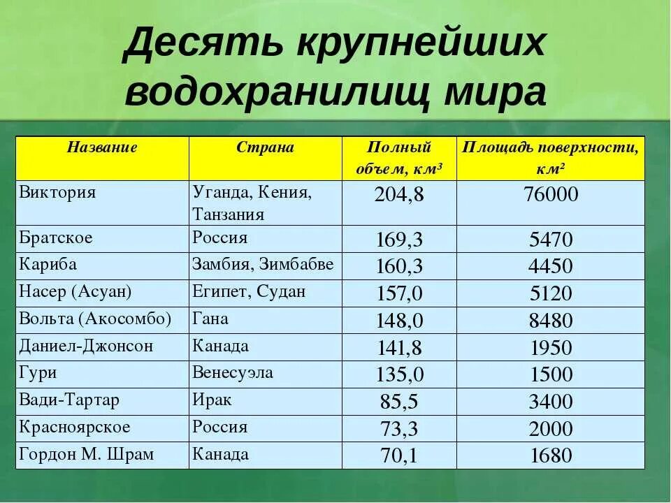 Какие страны евразии входят в десятку крупнейших. Самые большие страны по территории. Самое крупное водохранилище в России по площади. Самые крупнейшие водохранилища России.