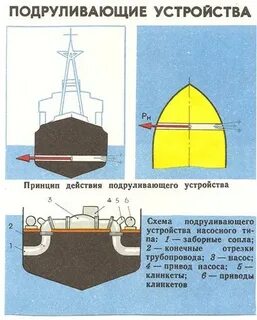 Принцип действия корабля