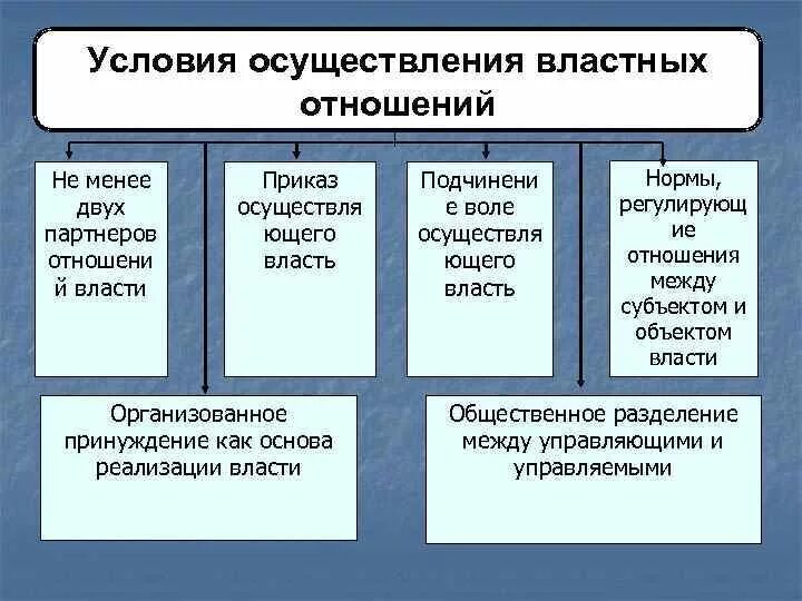 Типы политических властных отношений. Властные отношения. Формы властных отношений. Негосударственная политическая власть. Проявление властных отношений в обществе