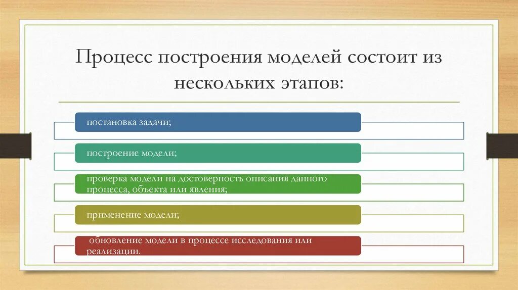 Состоит из четырех этапов. Процесс построения модели. Основные этапы процесса построения моделей. Из чего состоит процесс. Этапы построения моделирования.