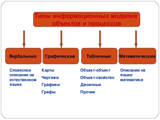 Объект информационного моделирования. Типы информационных моделей. виды информационных объектов. информационная модель объекта. типы информационных моделей объектов и процессов.