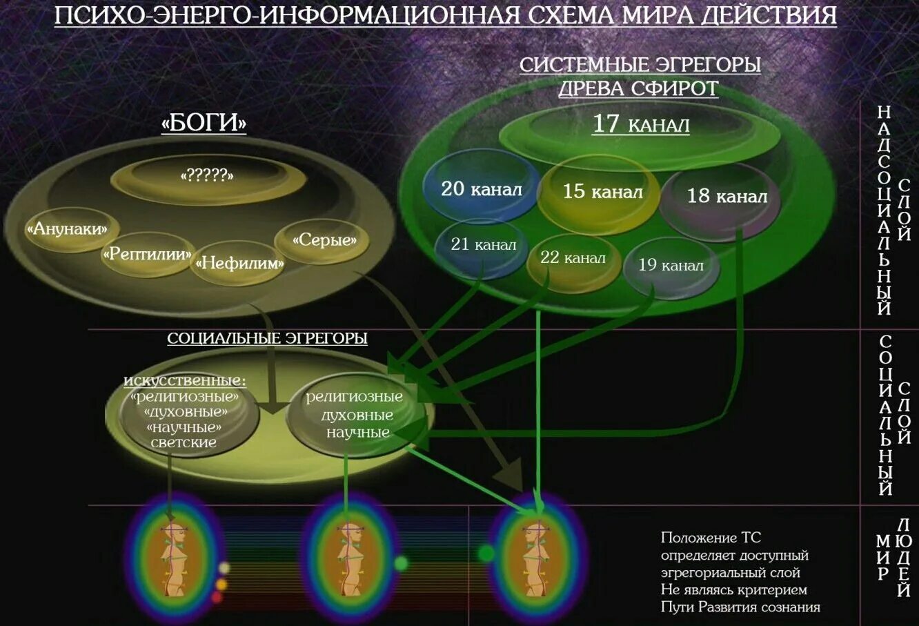 Эгрегор структура. Эгрегориальная иерархия. Эгрегориальная структура. Высшие уровни духовного развития