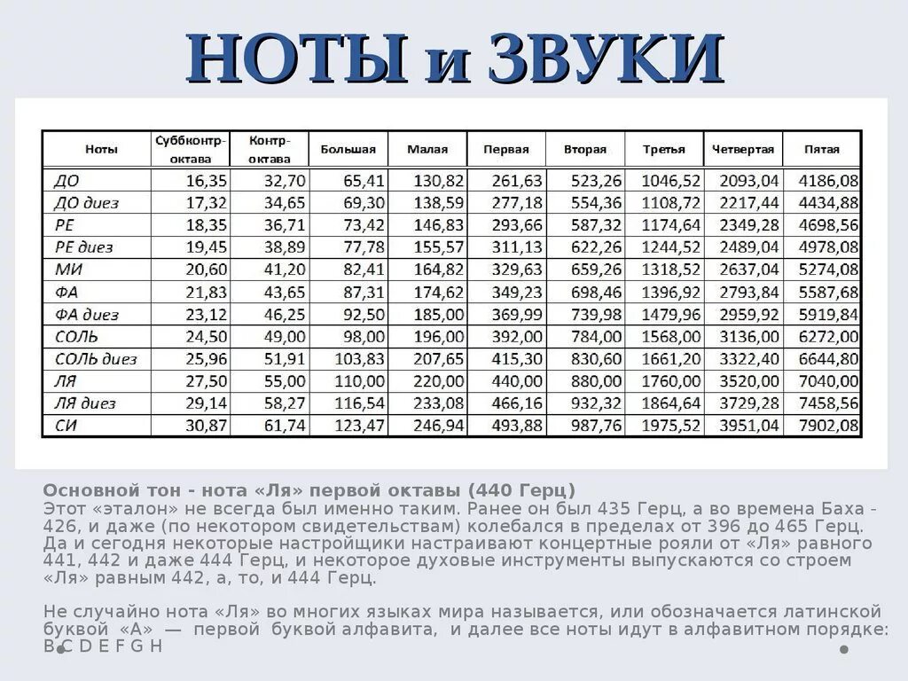 Таблица соответствия нот и частот. Частоты нот первой октавы. Соответствие нот частотам. Частота звучания нот в Герцах. Сколько герц слушать