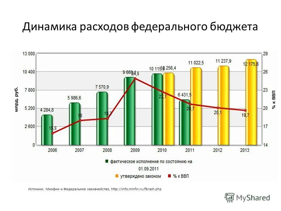 Структура и динамика расходов бюджета. Динамика расходов федерального бюджета. Динамика расходов федерального бюджета. Динамика расходов. Динамика бюджетный расходов федерального бюджета.