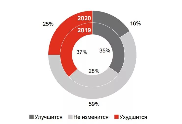 Тенденции рынка недвижимости. На рынке. Рынок недвижимости в 2020 году график. Рынок недвижимости в России 2020. Производство в рф 2019