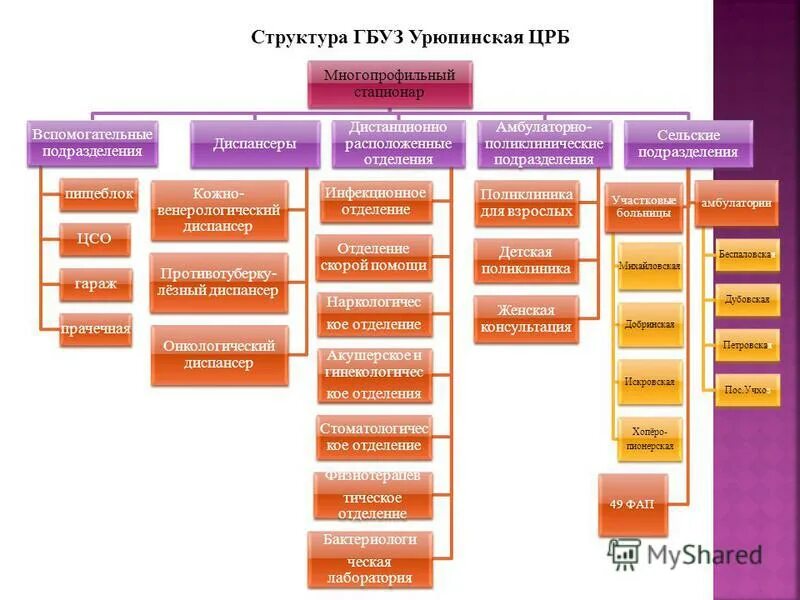 Принципы организации хирургического отделения. Устройство лечебного отделения схема. Функциональная схема поликлиники. Структура и организация работы многопрофильного стационара. Структура и организация работы многопрофильного стационара.