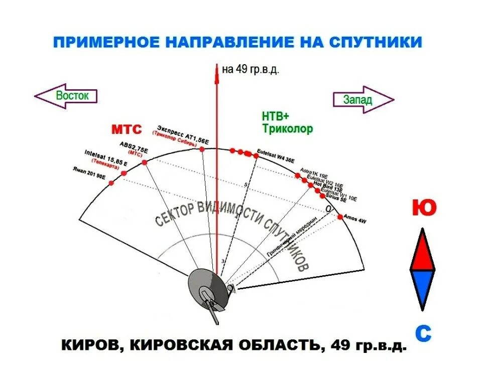 Направление тарелки Триколор ТВ на Спутник. Угол поворота конвертера спутниковой антенны Триколор. Таблица углов установки антенны Триколор. Направление антенны на Спутник Триколор. Поворот на 2 градуса