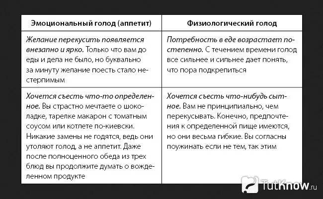 Почему появляется голод. Физический и эмоциональный голод. Психологический и физиологический голод. Как отличить физиологический голод от эмоционального. Признаки эмоционального голода.