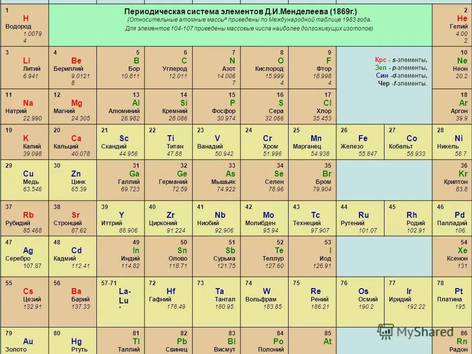 Водород элемент таблицы менделеева. Водород элемент таблицы менделеева