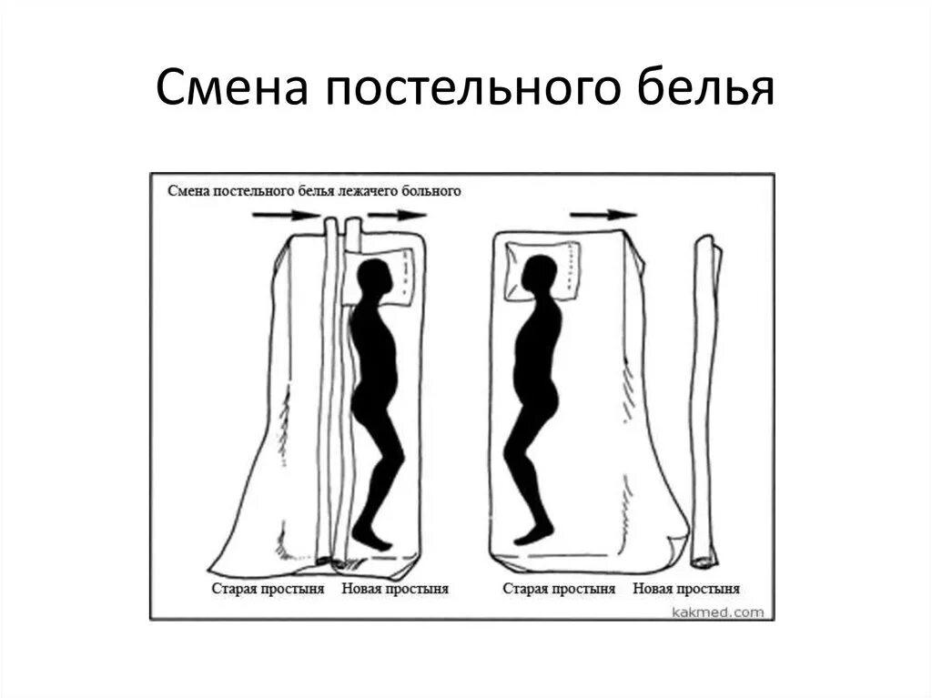 Смена постельного белья пациенту продольным способом. Алгоритм смены постельного белья тяжелобольному пациенту. Продольная смена постельного белья тяжелобольному пациенту. Смена постельного белья тяжелобольному пациенту алгоритм продольным. Структурно логическая схема смена постельного белья.