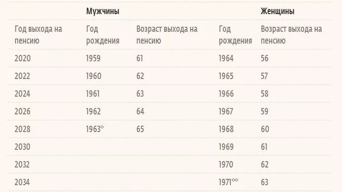 Когда пойдет на пенсию мужчина 1964. Выход на пенсию 1960 год. Пенсия мужчина 1960 год. Мужчина родился в 1960 году когда пойдет на пенсию. Возраст выхода на пенсию мужчин 1960.