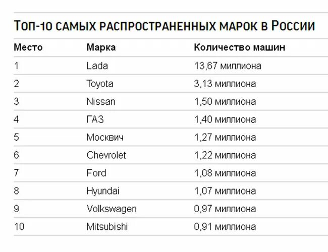 Какая марка нравится. Самая распространенная марка автомобиля в России. Самая распространенная марка машины в России. Самые востребованные марки автомобилей. Самые нераспространенные марки автомобилей.