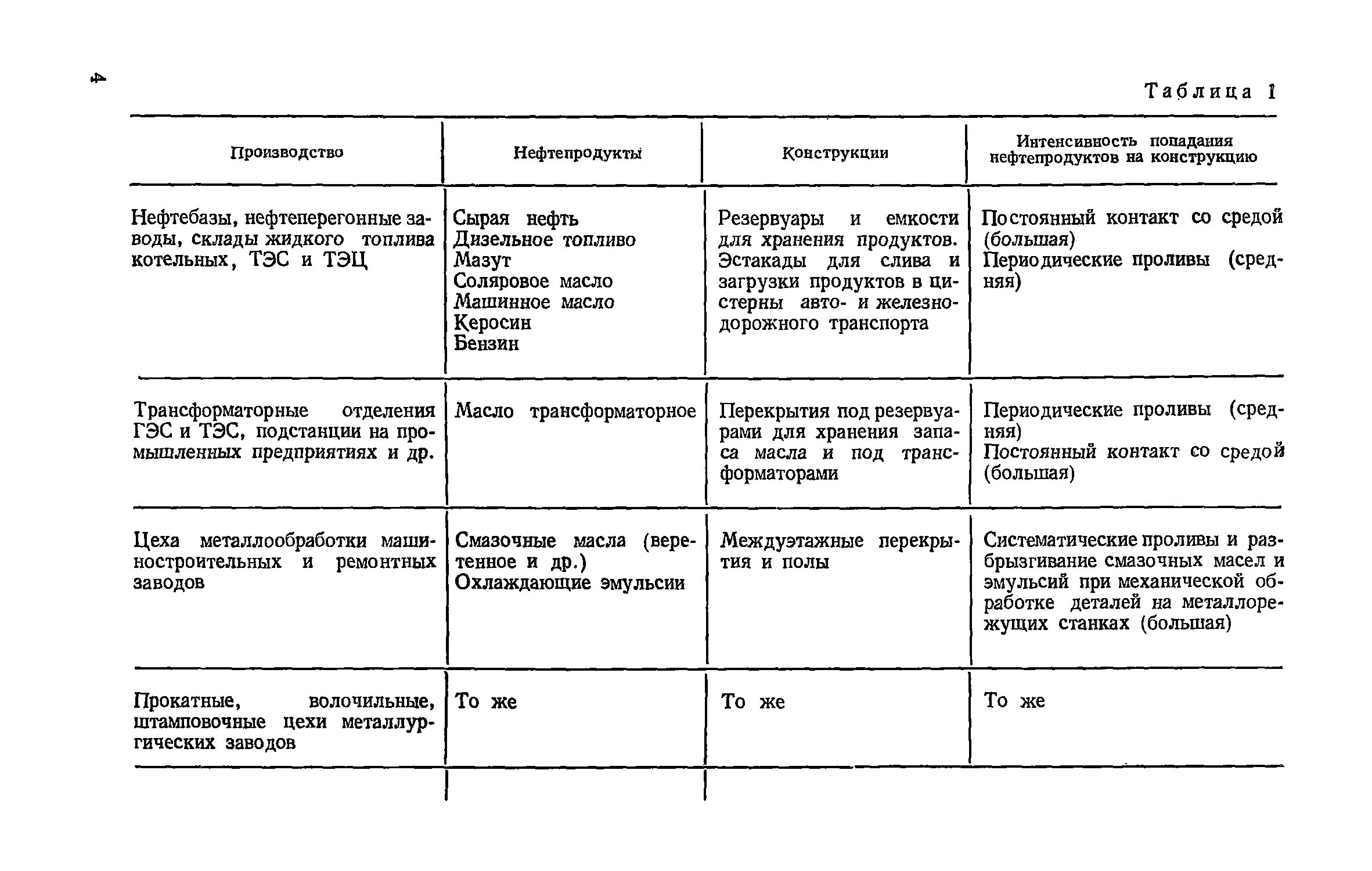 Таблица нефтепродуктов. Нефть таблица. Сырая нефть и нефтепродукты таблица. Гидравлические таблицы по нефтепродуктам. Защита железобетонных конструкций от коррозии список учебников.