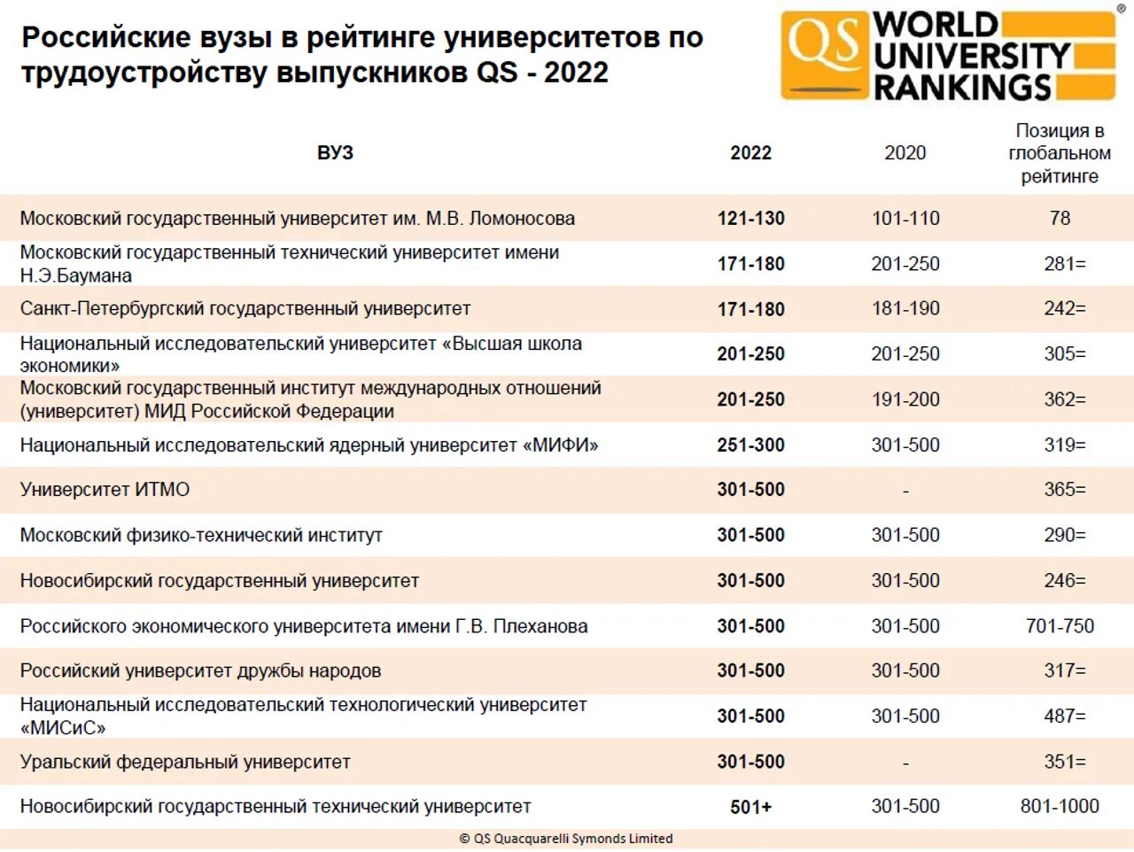 Рейтинг вузов москвы 2024. Топ вузов России. Статистика трудоустройства выпускников вузов. Рейтинг вузов QS. Лучшие вузы России.