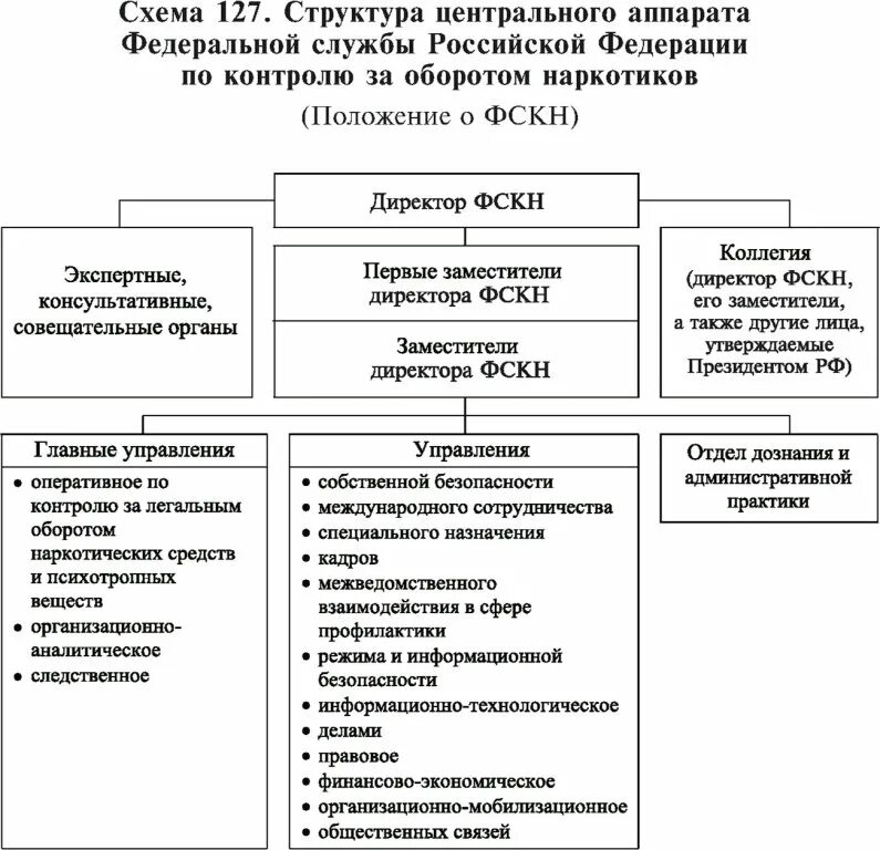 Структура центрального аппарата ФСКН России. Организационная структура ФСКН схема. Структура Федеральной службы по контролю за оборотом. Структура управления по контролю за оборотом наркотиков. Аппарат управления рф