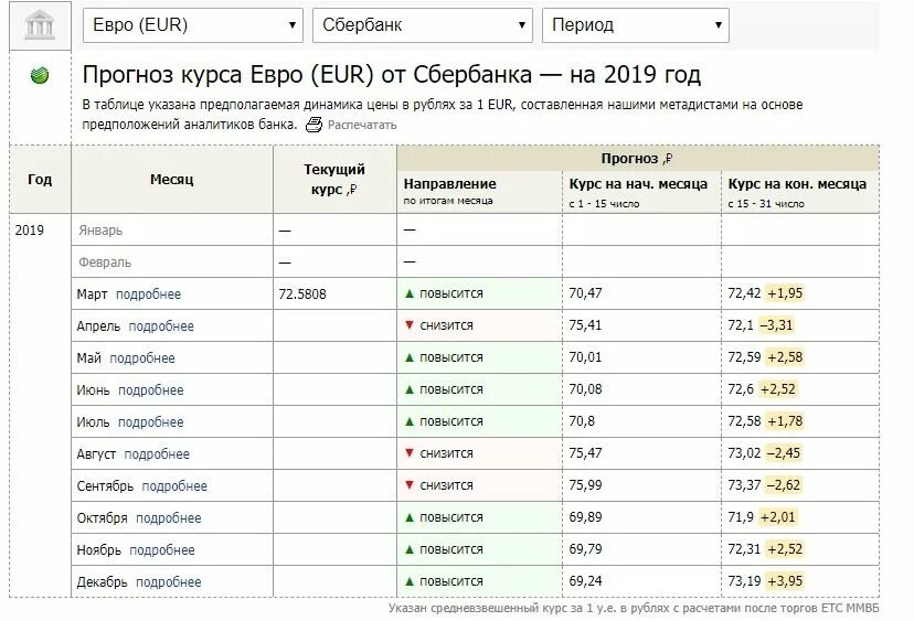 Доллар евро сегодня сбербанк. Курс евро. Сбербанк евро. Сбербанк курс. Курс евро прогноз.