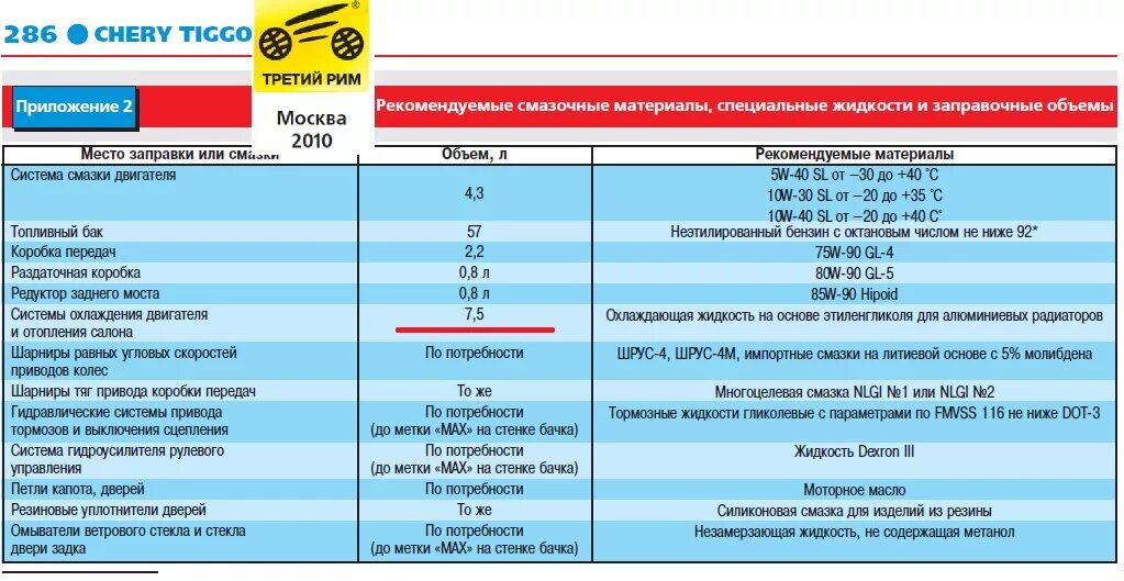 Сколько масла чери тигго т11. Заправочные емкости чери амулет а15. Chery Tiggo t 11 заправочные емкости для двигателя. Заправочные емкости чери Тигго т11 1.6. Заправочные емкости чери Тигго фл2.0.