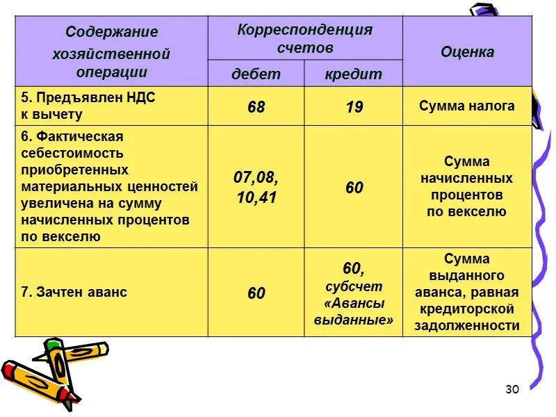 Содержание хозяйственной операции. Фактическая себестоимость приобретенных материальных ценностей. НДС корреспонденция счетов. Предьявленик вычету НДС.