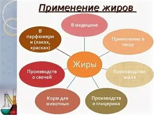 Применение жиров химия 10 класс