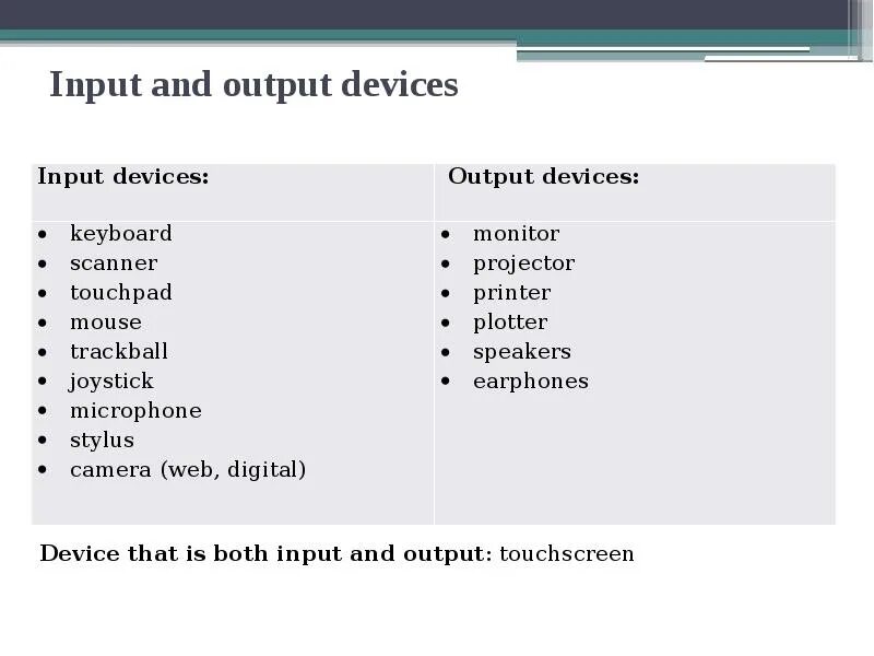 Input and output devices. Input and output devices of Computer. Input and output app.