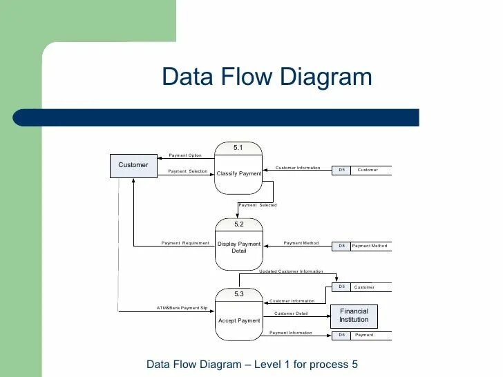 The data flow in. Data flow диаграмма. dfd (data flow diagram). dfd гостиница. dfd диаграмма гостиницы.