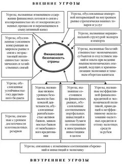 Виды финансовых угроз