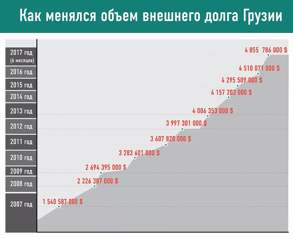 Внешний долг Грузии по годам. Динамика внешнего долга Грузии. Госдолг Грузии. Госдолг Грузии по годам. Долги перед мвф