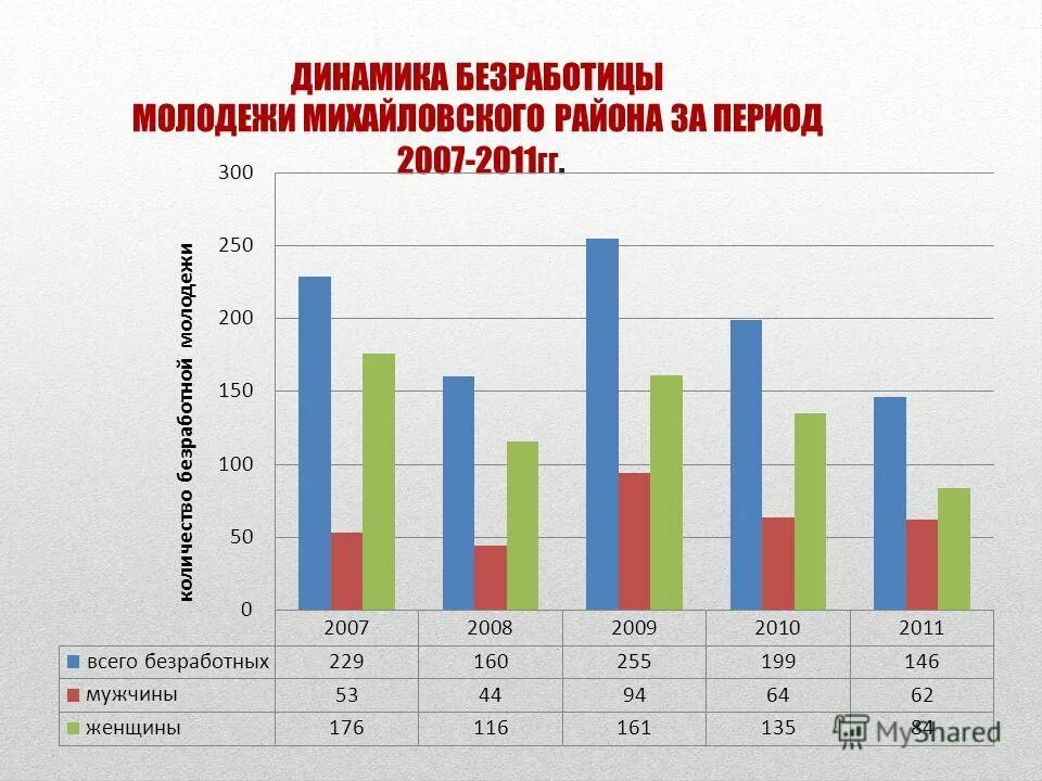 Проблема безработицы молодежи. Динамика безработицы молодежи. Безработица среди молодежи в России. Уровень безработицы среди молодежи. Молодежная безработица в России.