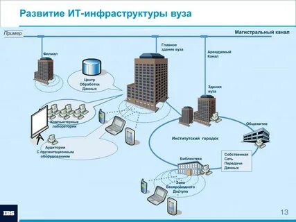 Инфраструктура проекта c