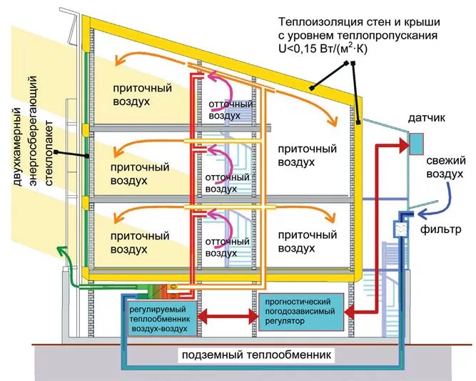 Дом приток воздуха. Приточно-вытяжная естественная система вентиляции. Схема приточной вентиляции с обогревом. Рекуператор воздуха для частного дома схема подключения. Схема приточно-вытяжной вентиляции в частном доме.