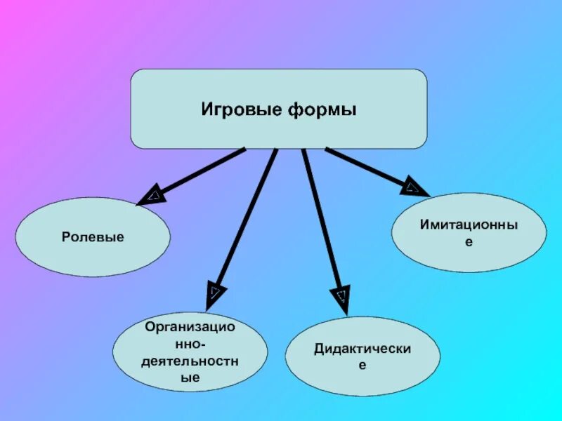 Игровые формы урока. Виды игровых форм обучения. Занятия в игровой форме. Игровая форма.