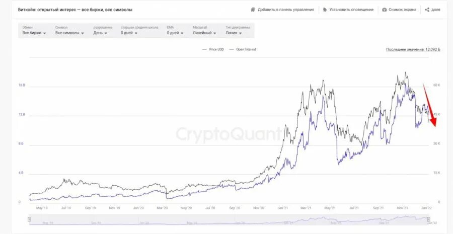 Биткоин курс почему падает. Падение биткоина сегодня. криптобиржа схлопнулась. биткоина растет доминация падает. биткоин-биржа swyftx уволила 74 сотрудника из-за криптозимы.