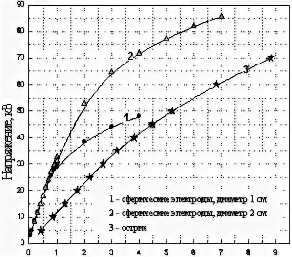 Напряженность пробоя воздуха. Зависимость напряжения пробоя воздуха. Таблица пробоя воздушного зазора. Пробивное напряжение воздуха. Напряжение пробоя воздуха 1 мм.