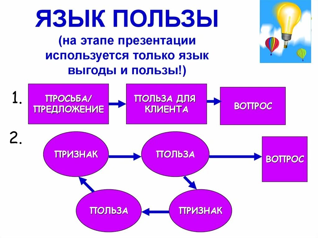 Какой этап презентации является обязательным. Язык выгод клиента. Язык пользы. Язык пользы в продажах. Язык выгоды в продаже примеры.