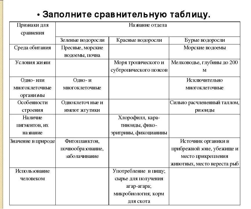 Характеристики для описания зеленых водорослей. Таблица характеристика отделов водорослей таблица 7 класс. Таблица отделы водорослей 7 класс биология. Таблица по биологии 7 класс общая характеристика водорослей. Таблица по биологии 7 класс отделы водорослей.