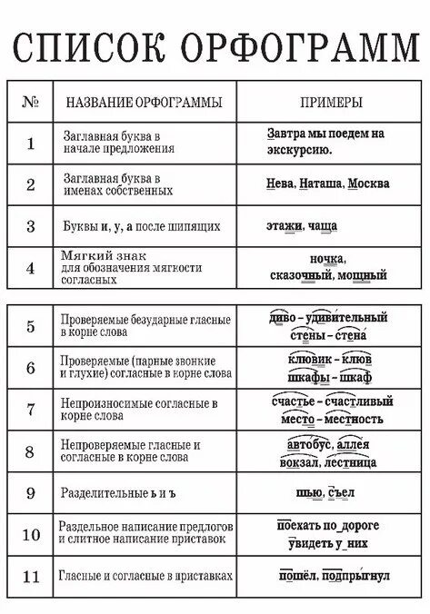 Таблица орфограмм русского языка в начальной школе. Перечень орфограмм русского языка 1-4 класс. Орфограммы 4 класса по русскому языку таблица начальная школа. Орфограммы русского языка 3 класс таблица с примерами. Правила русского с примерами