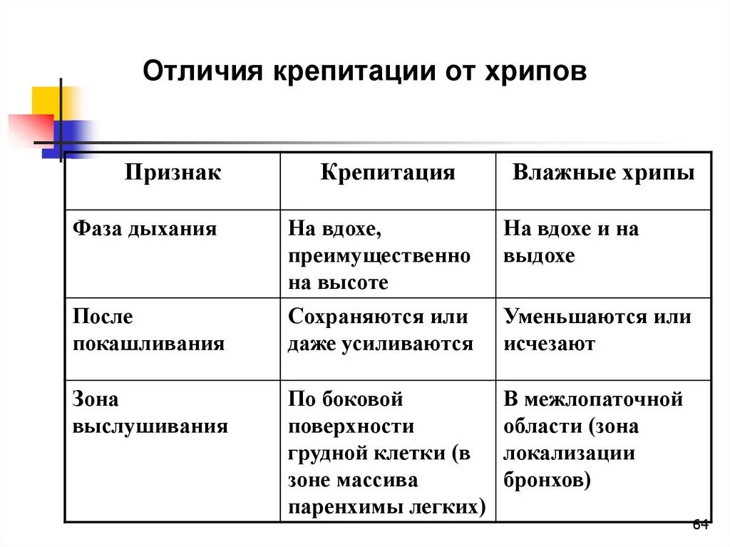 Отличен от. Диагностические признаки крепитации. Отличие хрипов от крепитации. Крепитация и хрипы отличия. Отличие крепитации от мелкопузырчатых влажных хрипов.