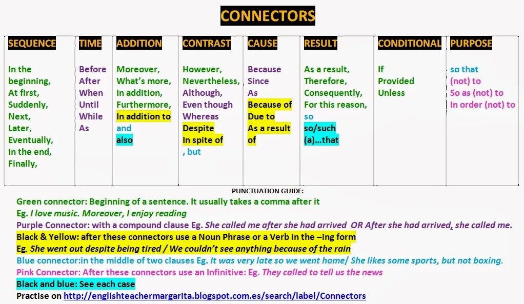 Connectors в английском. Time Connectors в английском. Clauses в английском языке. Sequencers and Connectors в английском языке. However sentences