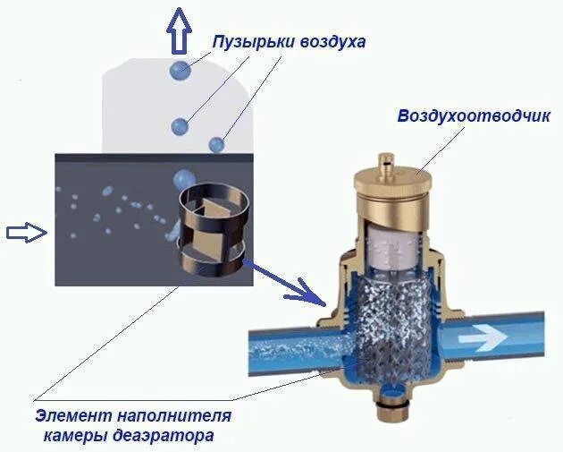 Автоматический спускной клапан воздуха для системы отопления. Автоматический клапан сброса воздуха из системы отопления. Автоматические клапана для сброса воздуха в системе отопления. Клапан спуска воздуха системы отопления. Воздух в трубе воды