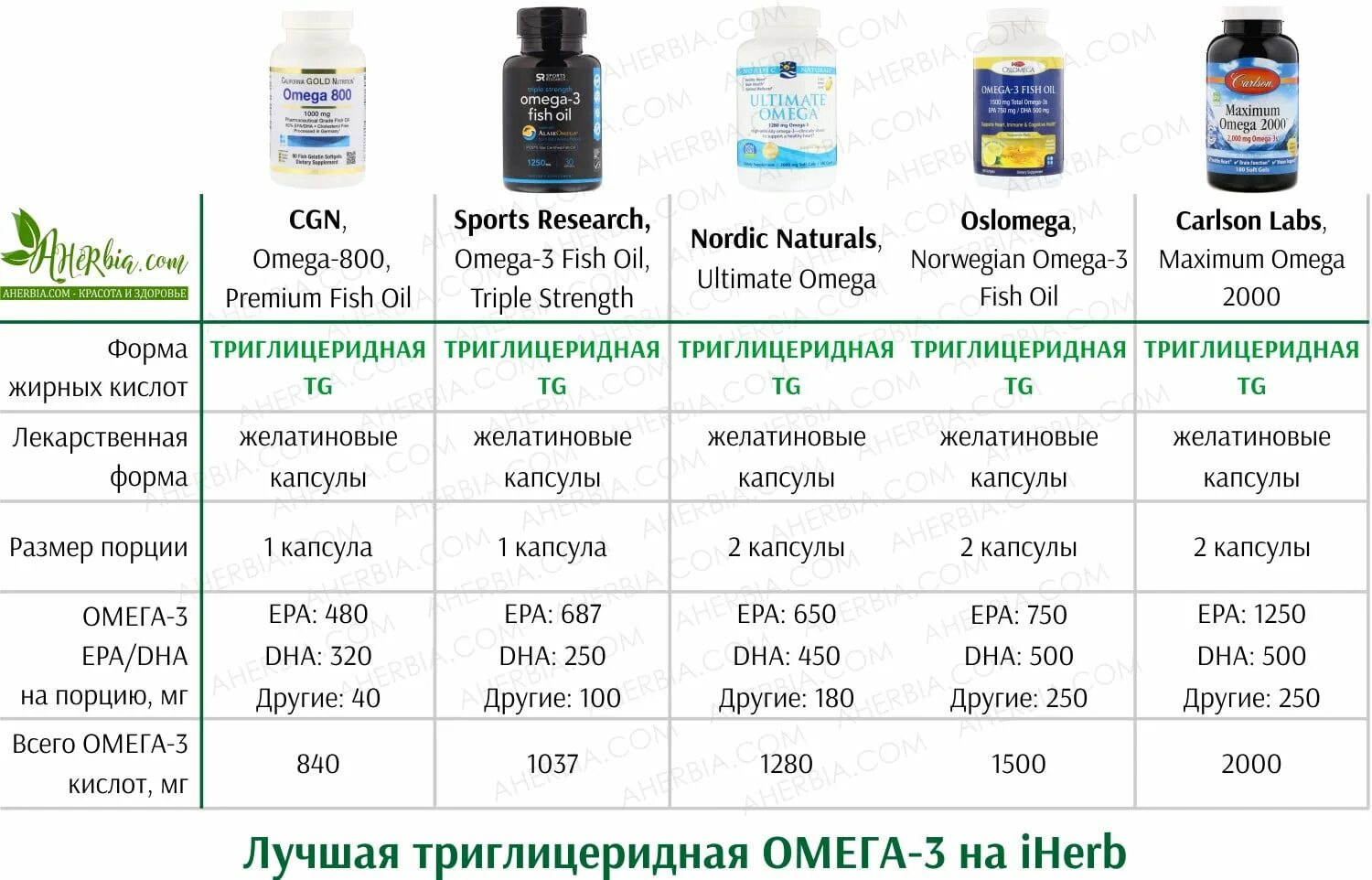 Суточная норма Омега 3 для женщин. Норма Омега-3 в сутки в мг. Д3 взрослым рейтинг