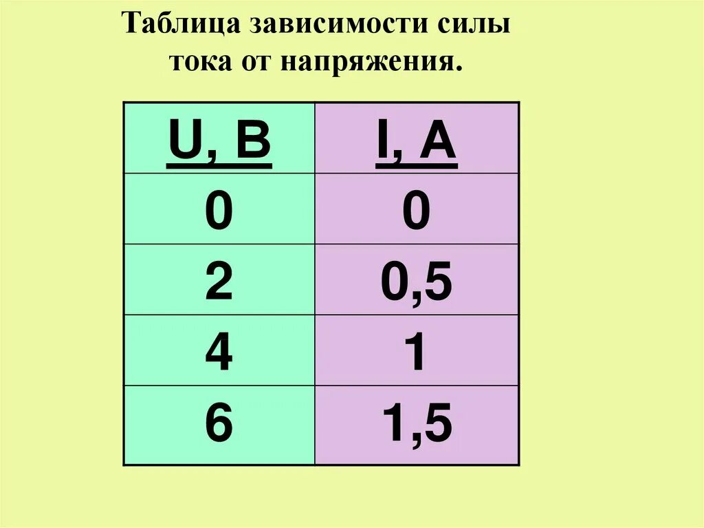Схема зависимости силы тока от напряжения Вольт амперная характеристика график зависимости силы тока от напряжения в полуп