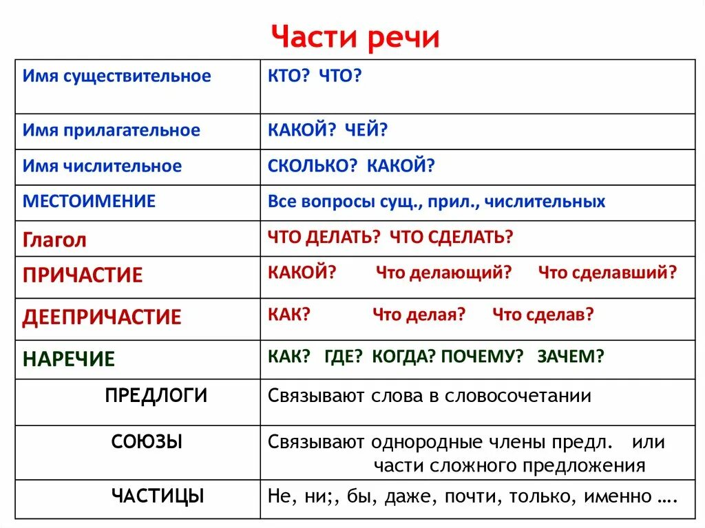 Соединение часть речи. Части речи существительное прилагательное глагол местоимение. Сущ прил глагол наречие местоимение. Прилагательное как часть речи таблица. Наречие числительные глагол существительное прилагательное.