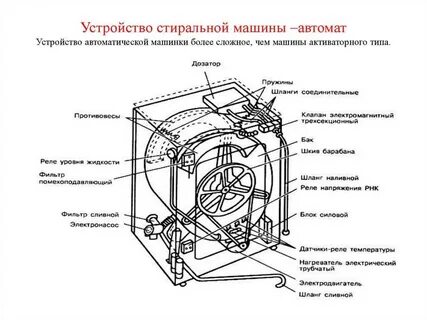 Из чего сделана стиральная машина автомат