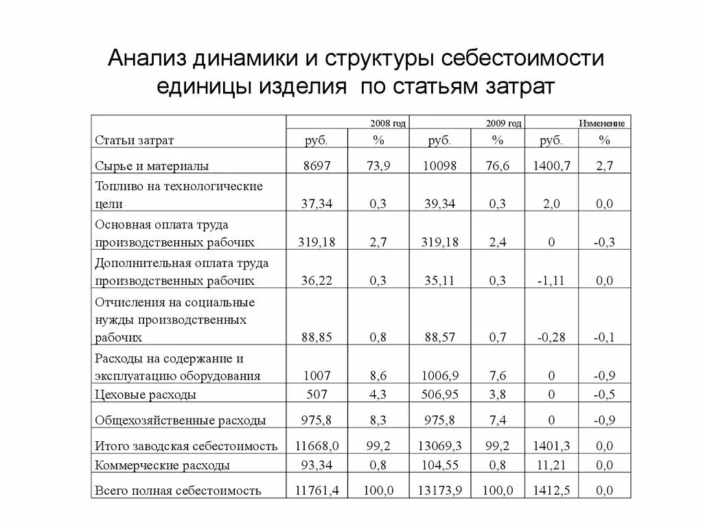 Динамика расходов организации. Анализ состава, структуры и динамики себестоимости организации. Анализ расходов организации таблица. Исследование структуры и динамики издержек. Структура себестоимости единицы продукции.