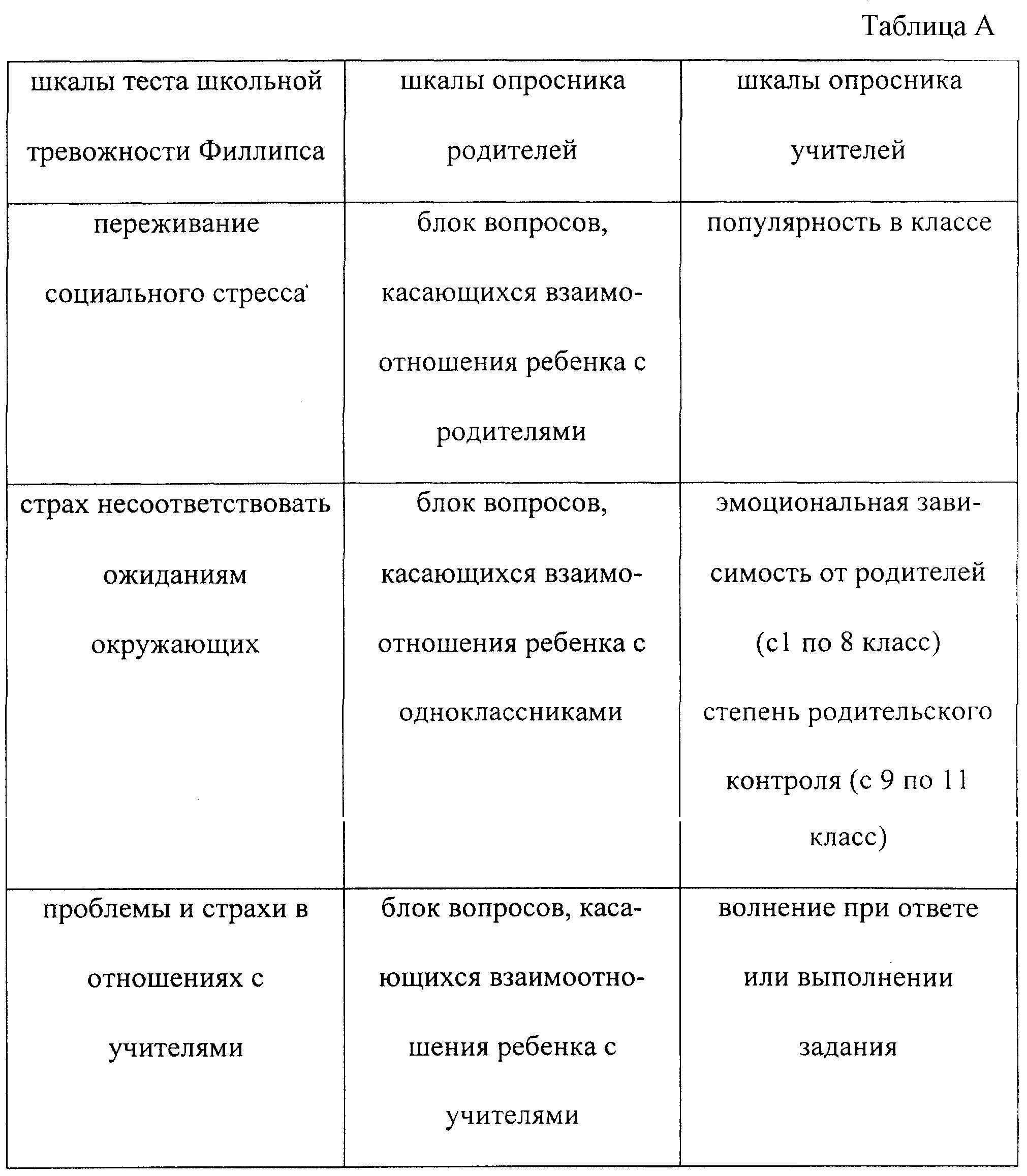 Интерпретация теста филлипса. Интерпретация методики филлипса. таблица тревожности. таблица психодиагностических методик. психодиагностические методики в сексологии таблица.